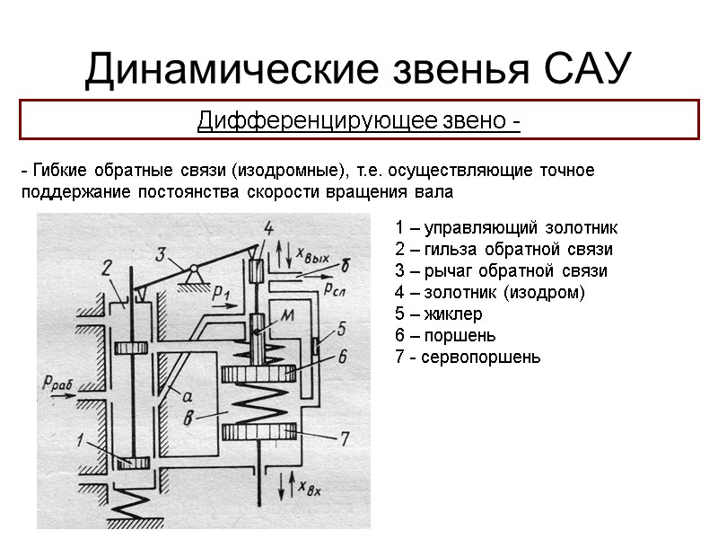 Динамические звенья САУ Дифференцирующее звено -  - Гибкие обратные связи (изодромные), т.е. осуществляющие